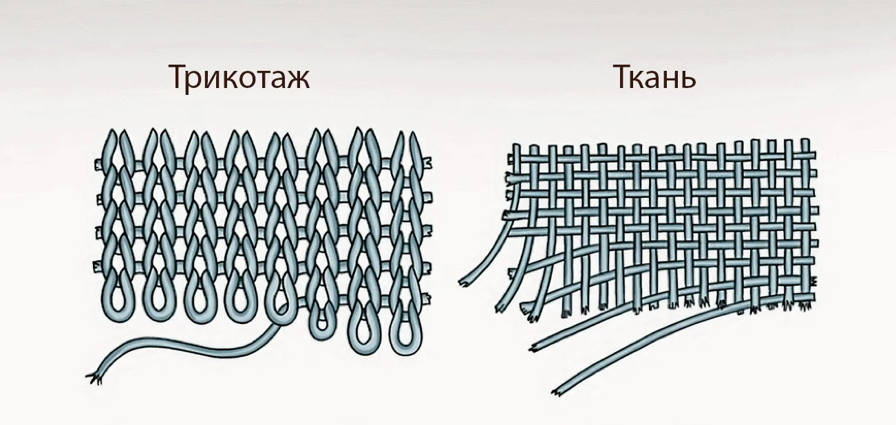 Сравнение структур тканого и основовязаного полотна