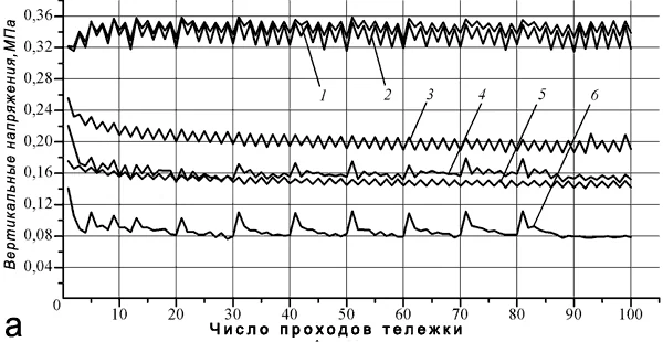 Зависимость максимальных вертикальных напряжений от числа проходов тележки (участок без георешётки)