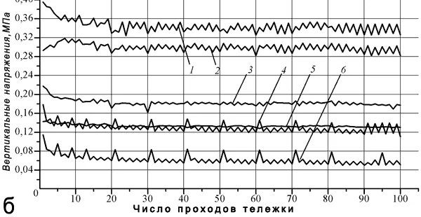 Зависимость максимальных вертикальных напряжений от числа проходов тележки (участок с георешёткой)