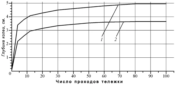 Зависимость глубины колеи от числа проходов тележки