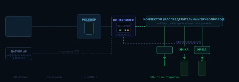 Эволюция методов регенерации рукавных фильтров