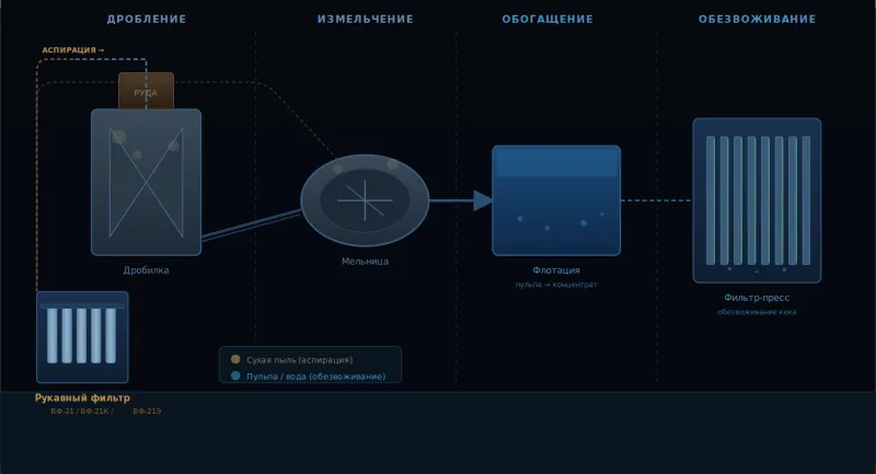 Фильтрация на ГОКах: аспирация рудной пыли и обезвоживание концентратов