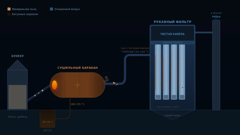 Фильтровальные рукава для АБЗ: борьба с битумной пылью和高 температурами