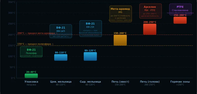Фильтровальные рукава для цементной промышленности: выбор материала для каждого узла