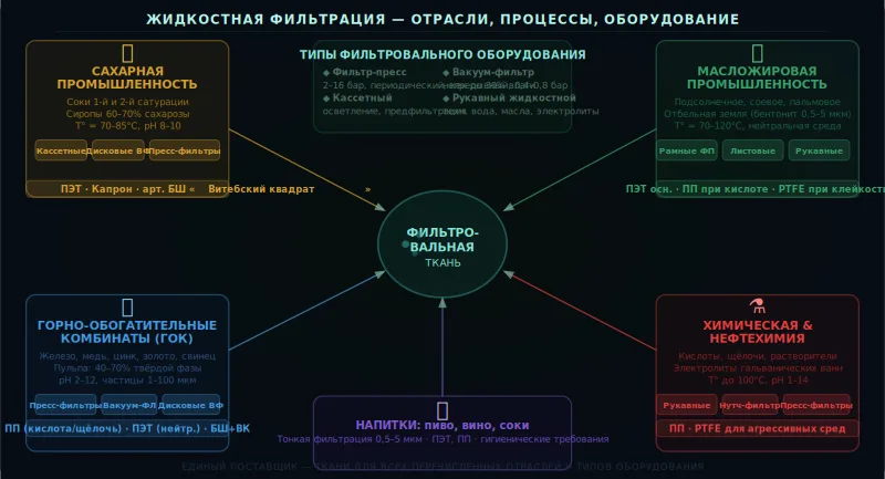 Фильтровальные ткани для жидкостной фильтрации: сахарные сиропы, масла, пульпы, концентраты
