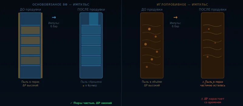 Иглопробивные и основовязаные фильтровальные материалы: сравнение и выбор