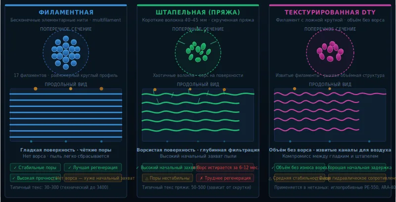 Полиэфирные нити: типы, линейная плотность (текс) и долговечность рукава