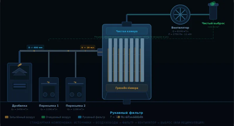 Как рассчитать аспирационную систему: пошаговая методика проектирования