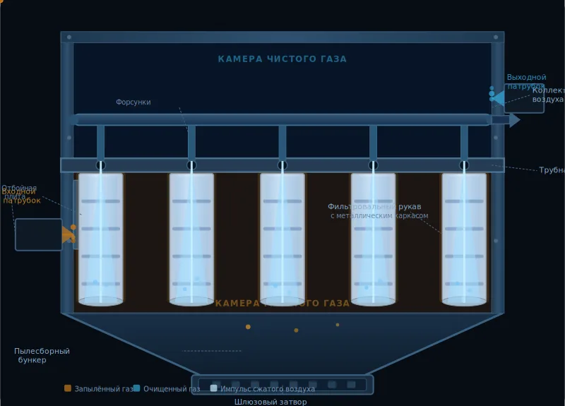 Рукавные фильтры: устройство, принцип работы, виды регенерации