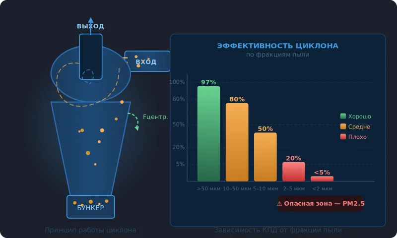 Циклоны, скрубберы и рукавные фильтры: сравнение технологий газоочистки